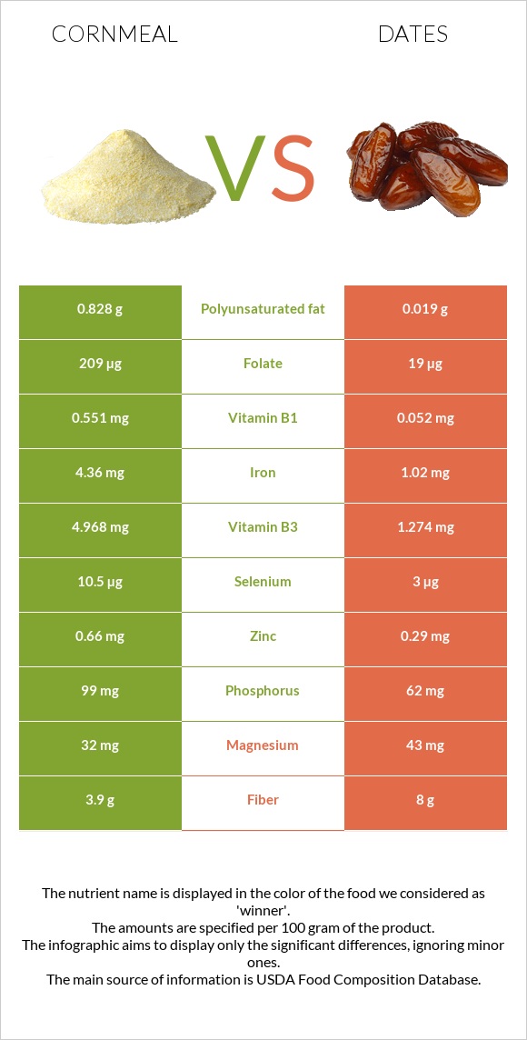 Cornmeal vs Dates  infographic