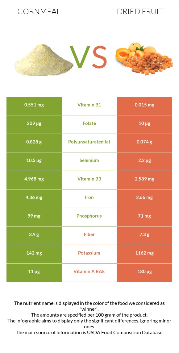Cornmeal vs Dried fruit infographic