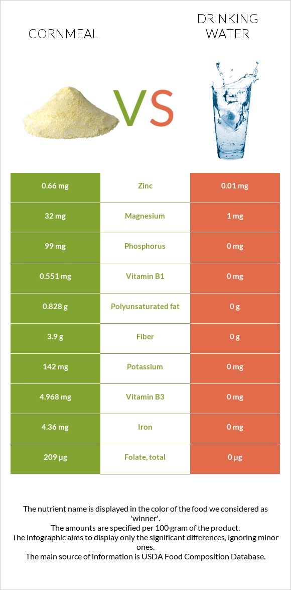 Cornmeal vs Drinking water infographic