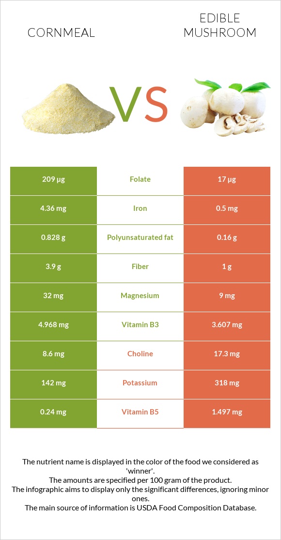 Cornmeal vs Edible mushroom infographic