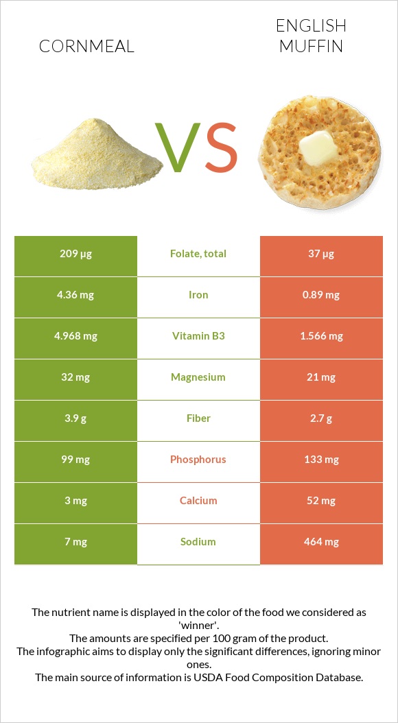 Cornmeal vs English muffin infographic