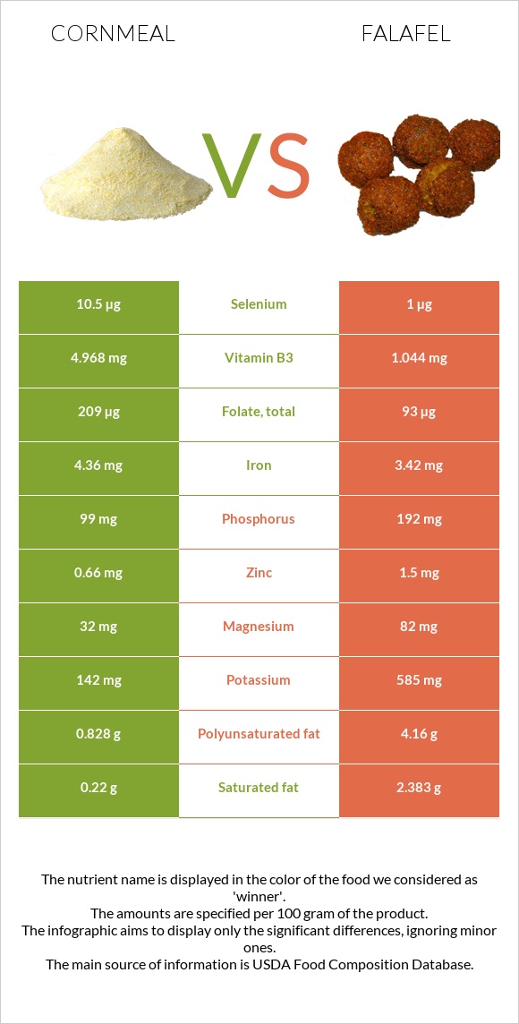 Եգիպտացորենի ալյուր vs Ֆալաֆել infographic