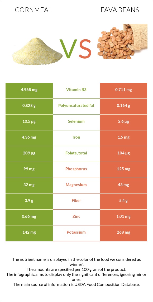 Cornmeal vs Fava beans infographic