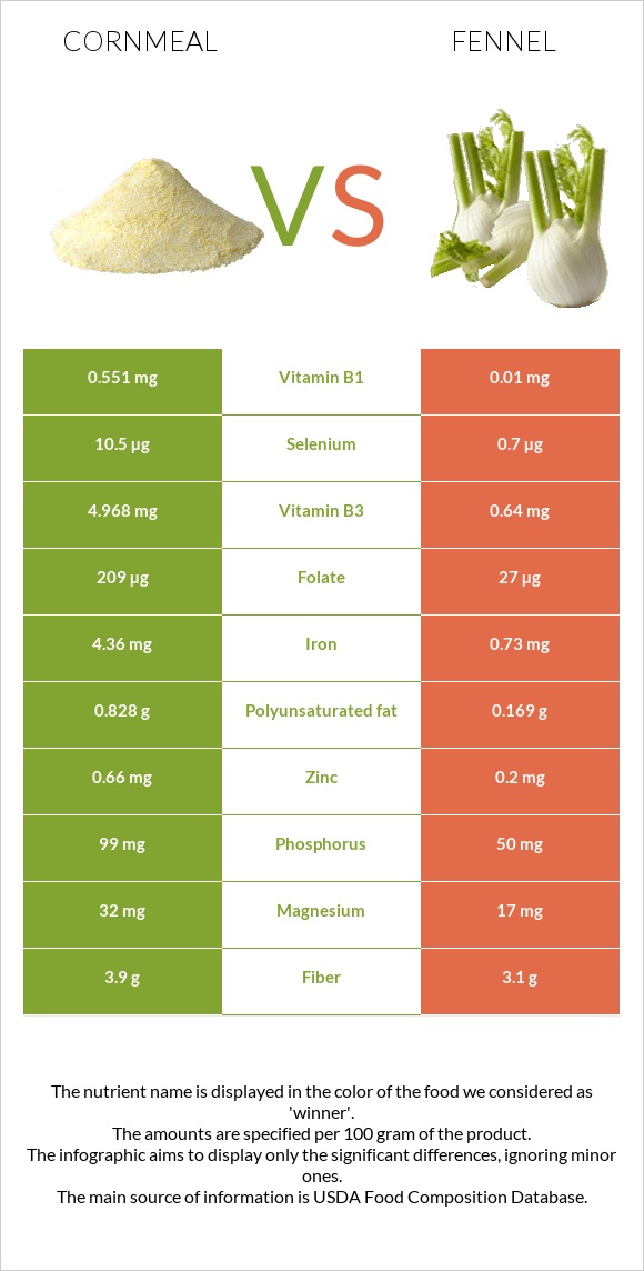 Cornmeal vs Fennel infographic