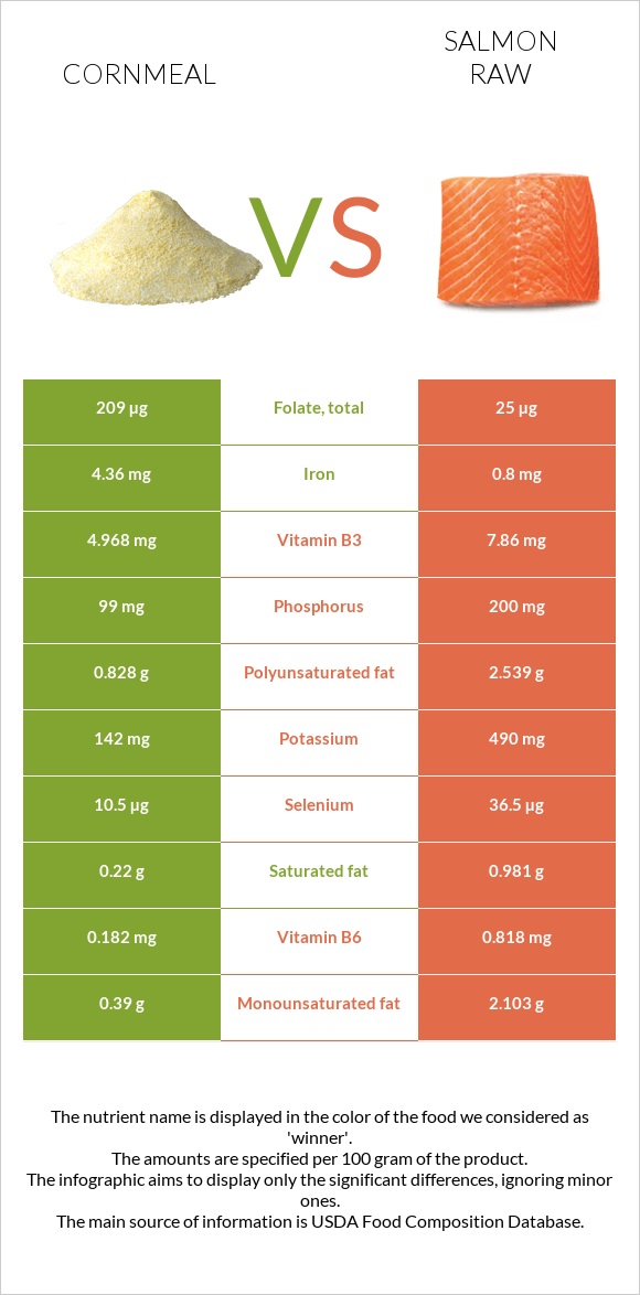 Cornmeal vs Salmon raw infographic