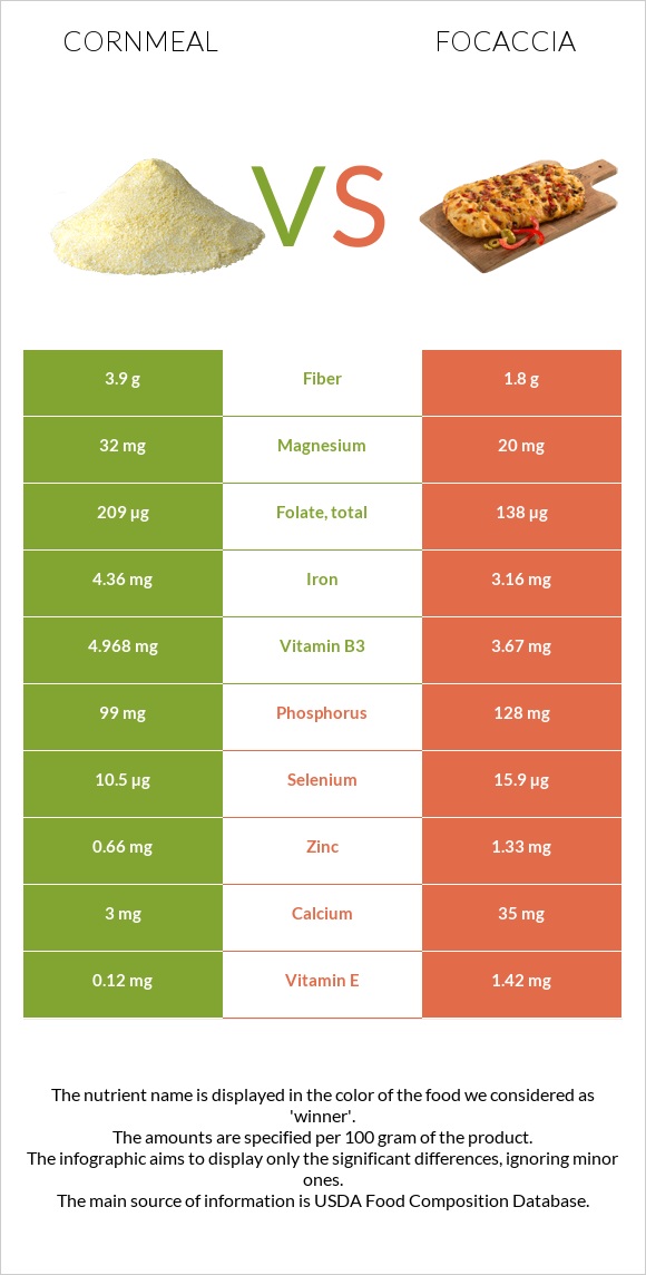 Cornmeal vs Focaccia infographic