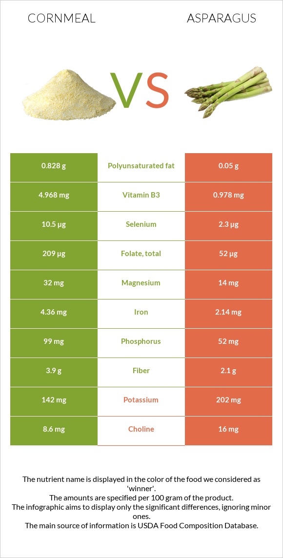 Cornmeal vs Asparagus infographic