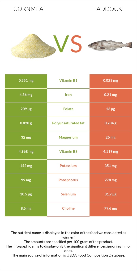 Cornmeal vs Haddock infographic