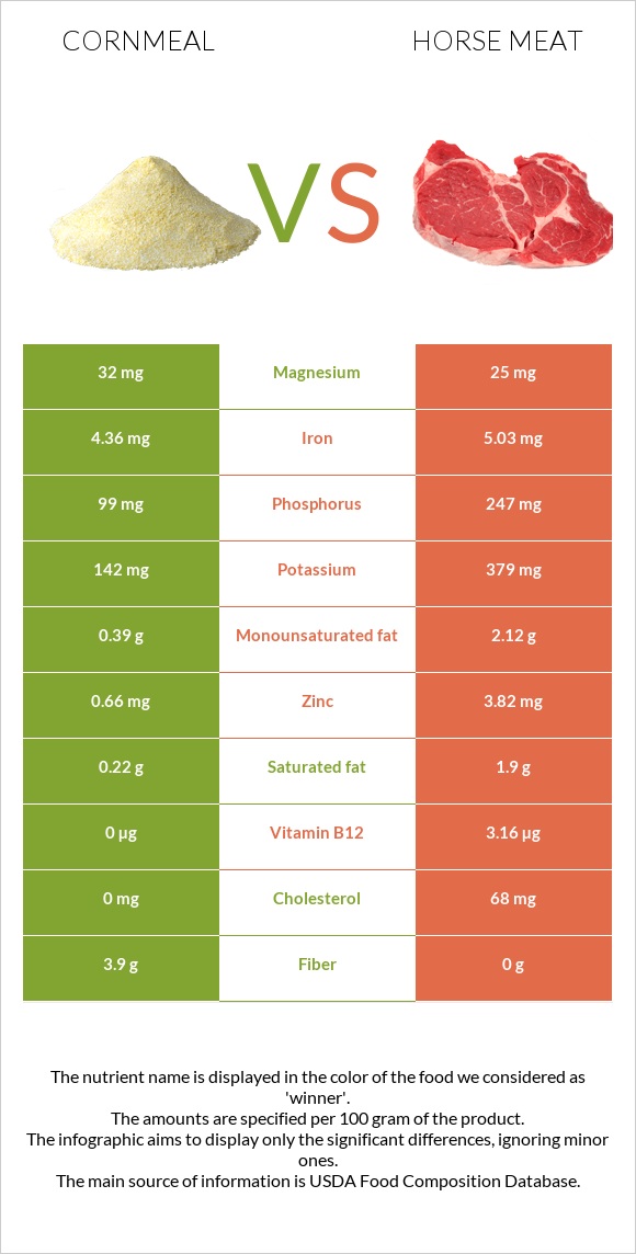 Cornmeal vs Horse meat infographic
