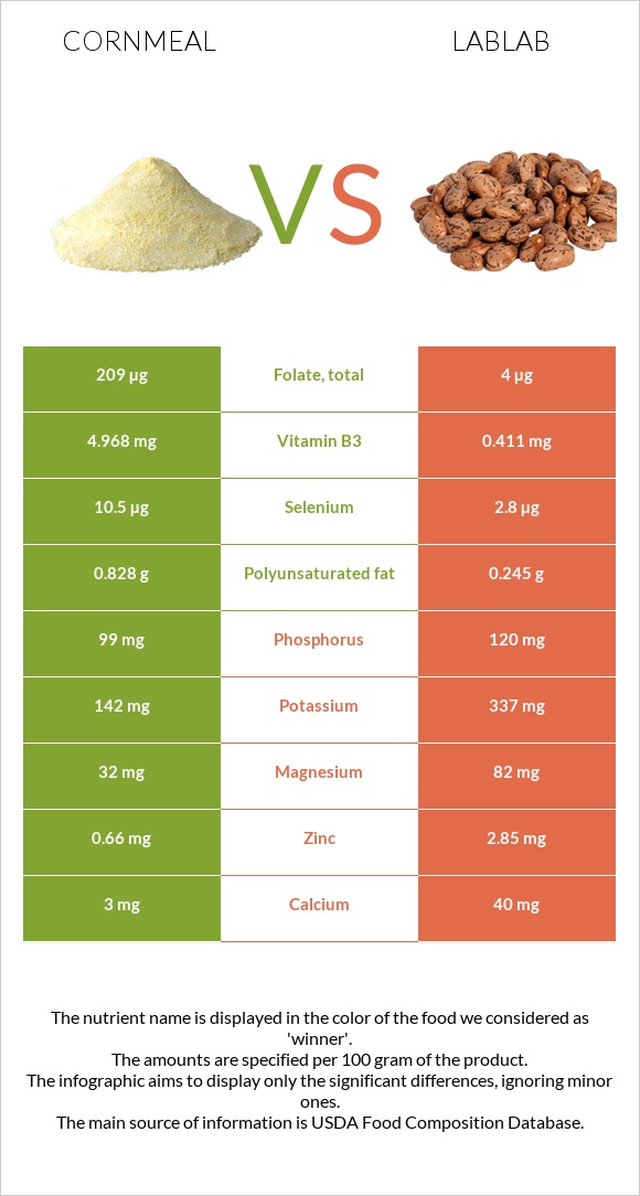 Cornmeal vs Lablab infographic