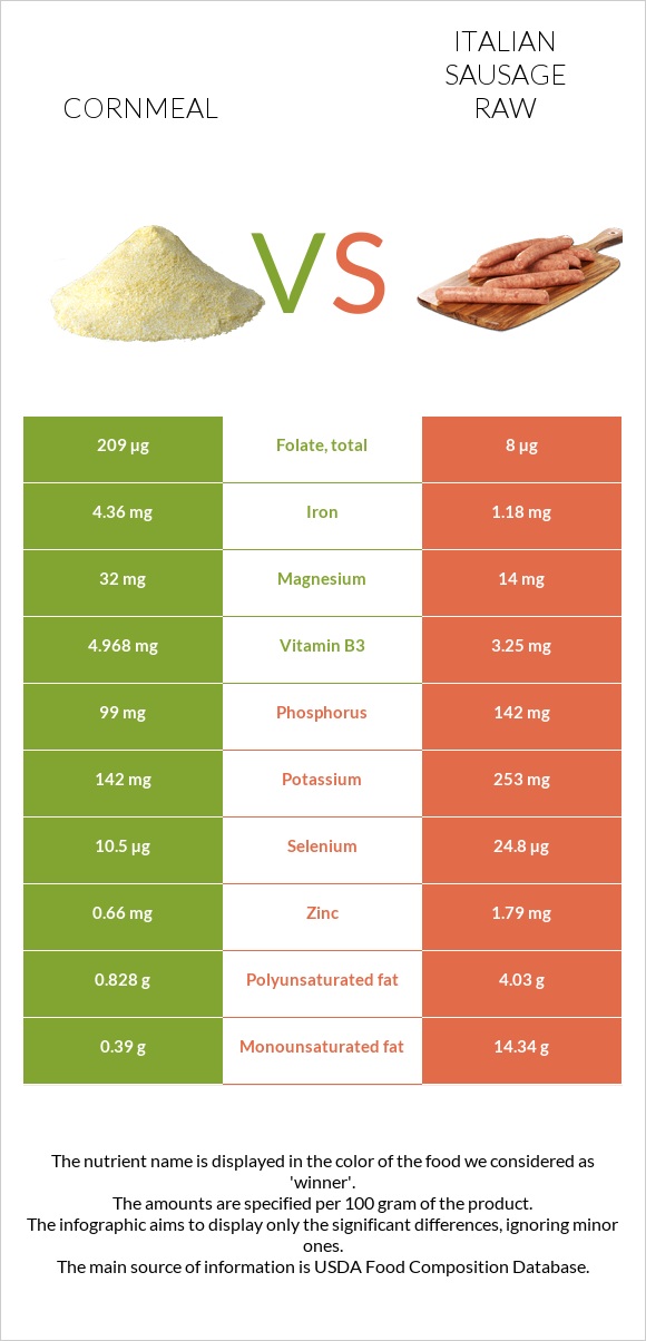 Cornmeal vs Italian sausage raw infographic