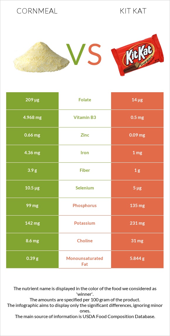 Cornmeal vs Kit Kat infographic