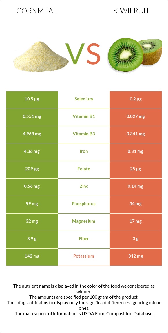 Cornmeal vs Kiwifruit infographic