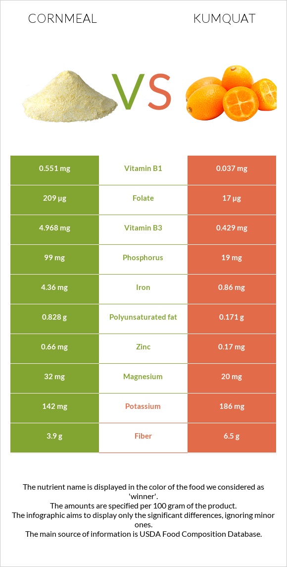 Cornmeal vs Kumquat infographic