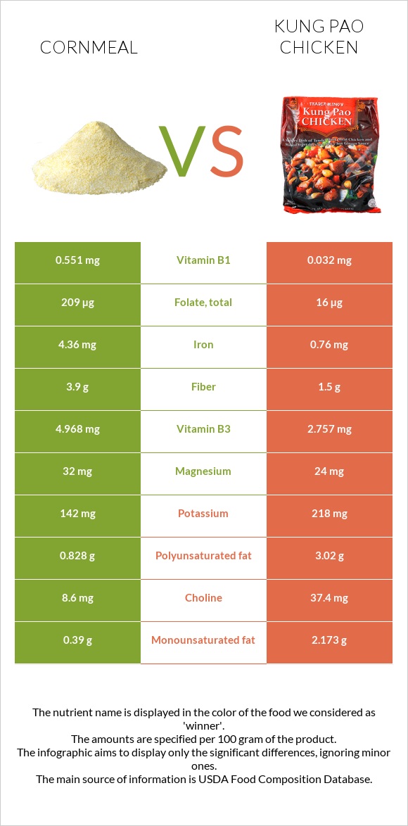 Cornmeal vs Kung Pao chicken infographic