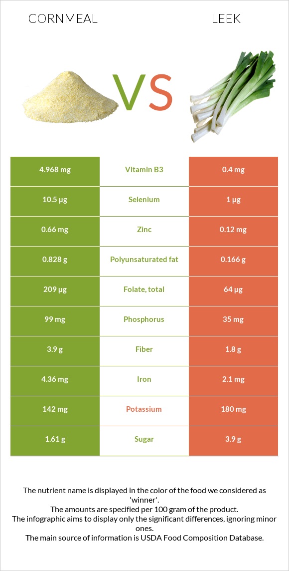 Cornmeal vs Leek infographic