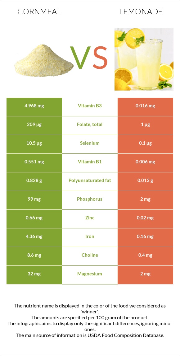 Cornmeal vs Lemonade infographic
