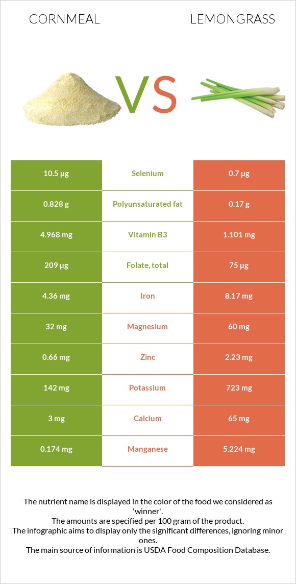 Cornmeal vs Lemongrass infographic