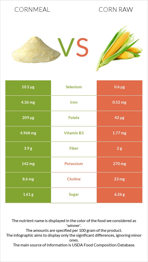 Cornmeal vs Corn raw infographic