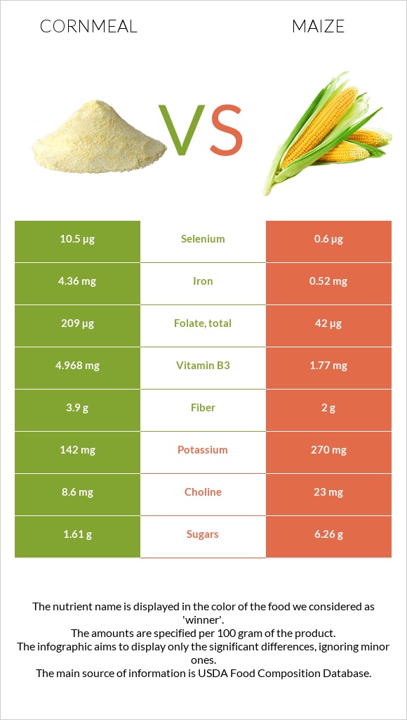 Cornmeal vs Maize infographic