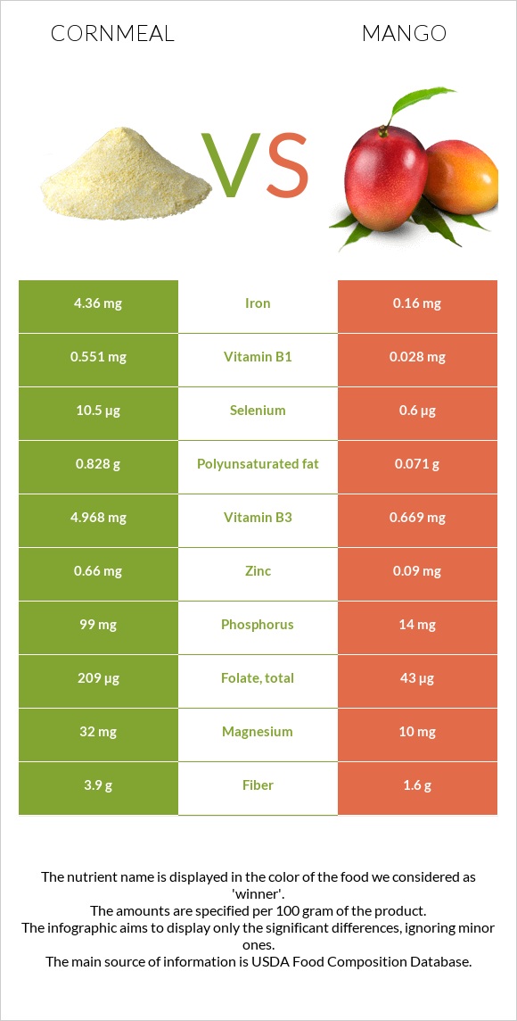 Cornmeal vs Mango infographic