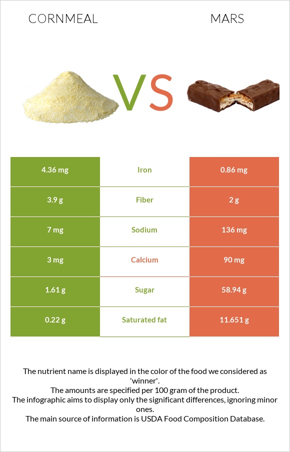 Եգիպտացորենի ալյուր vs Մարս infographic