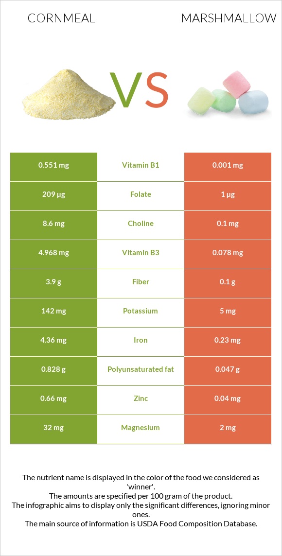 Cornmeal vs Marshmallow infographic