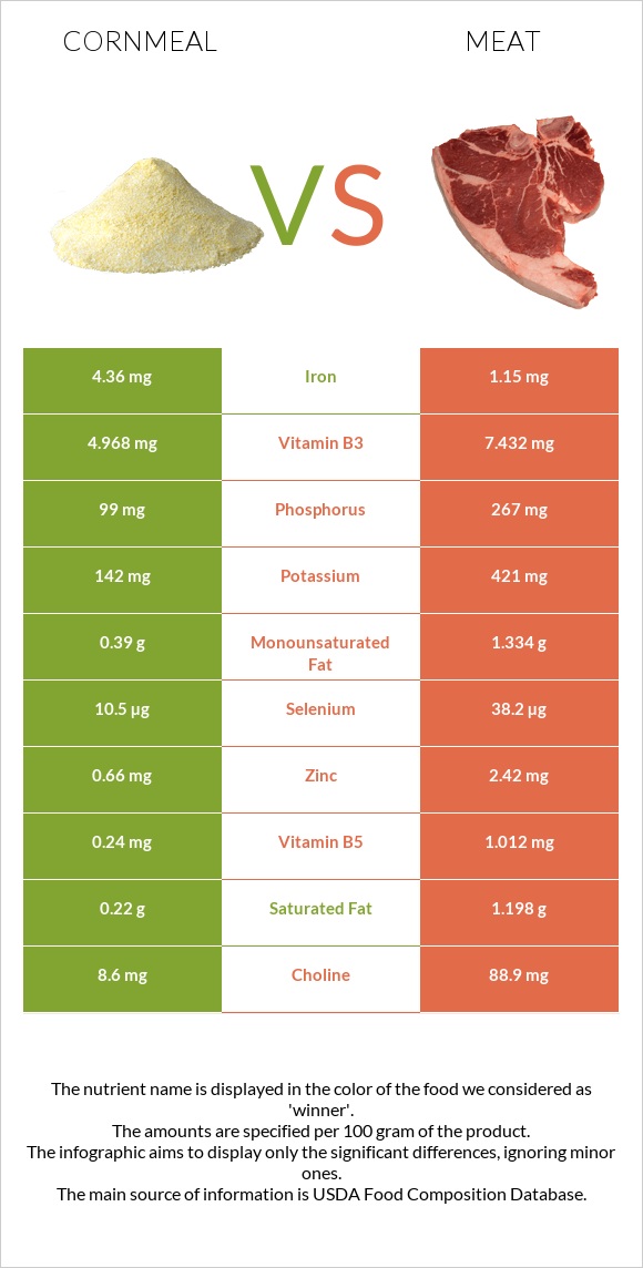 Cornmeal vs Pork Meat infographic