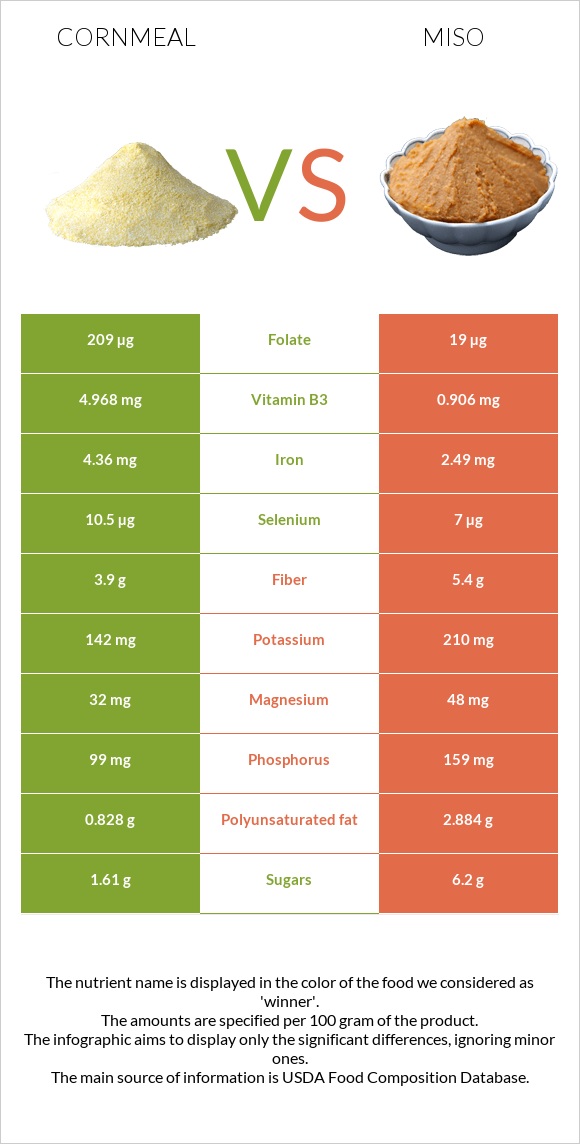 Cornmeal vs Miso infographic