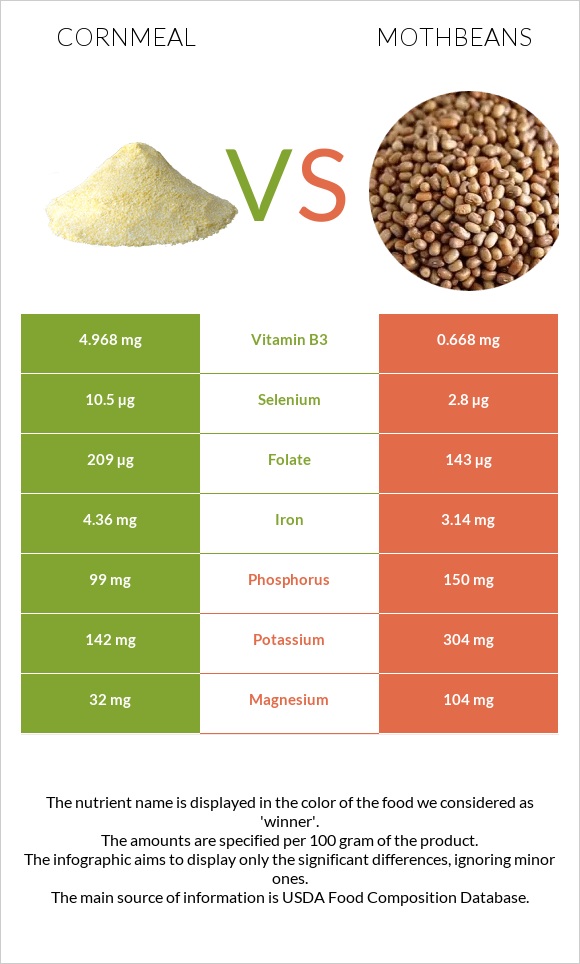 Cornmeal vs Mothbeans infographic