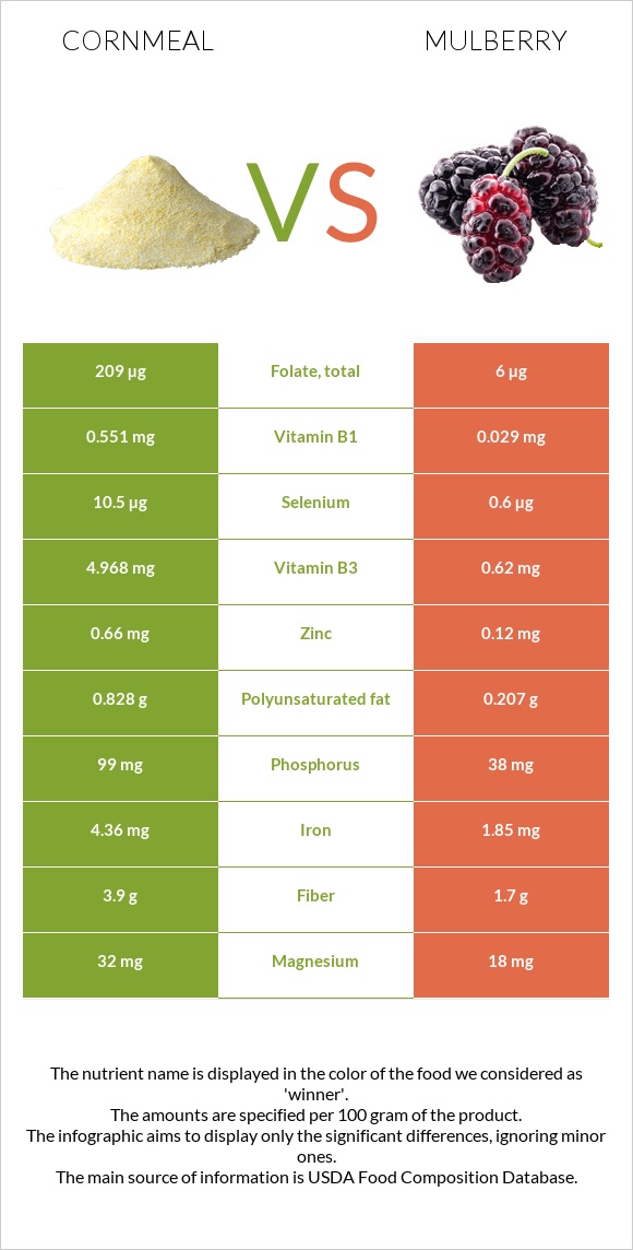 Cornmeal vs Mulberry infographic