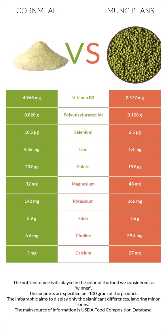 Եգիպտացորենի ալյուր vs Mung beans infographic