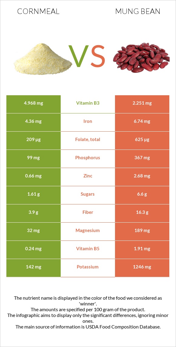Cornmeal vs Mung bean infographic