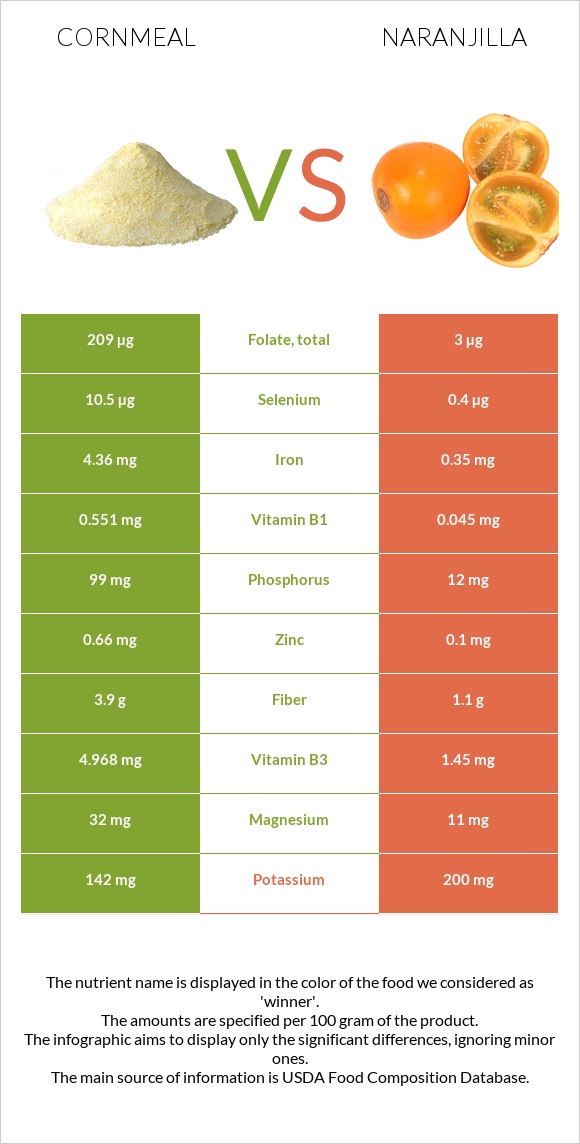 Cornmeal vs Naranjilla infographic