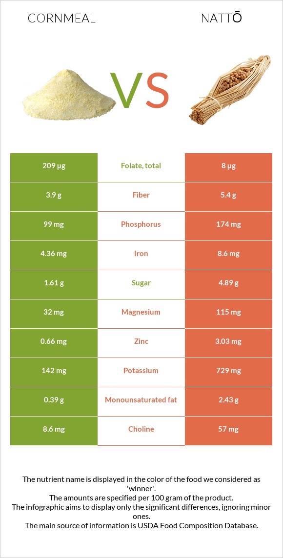 Եգիպտացորենի ալյուր vs Nattō infographic