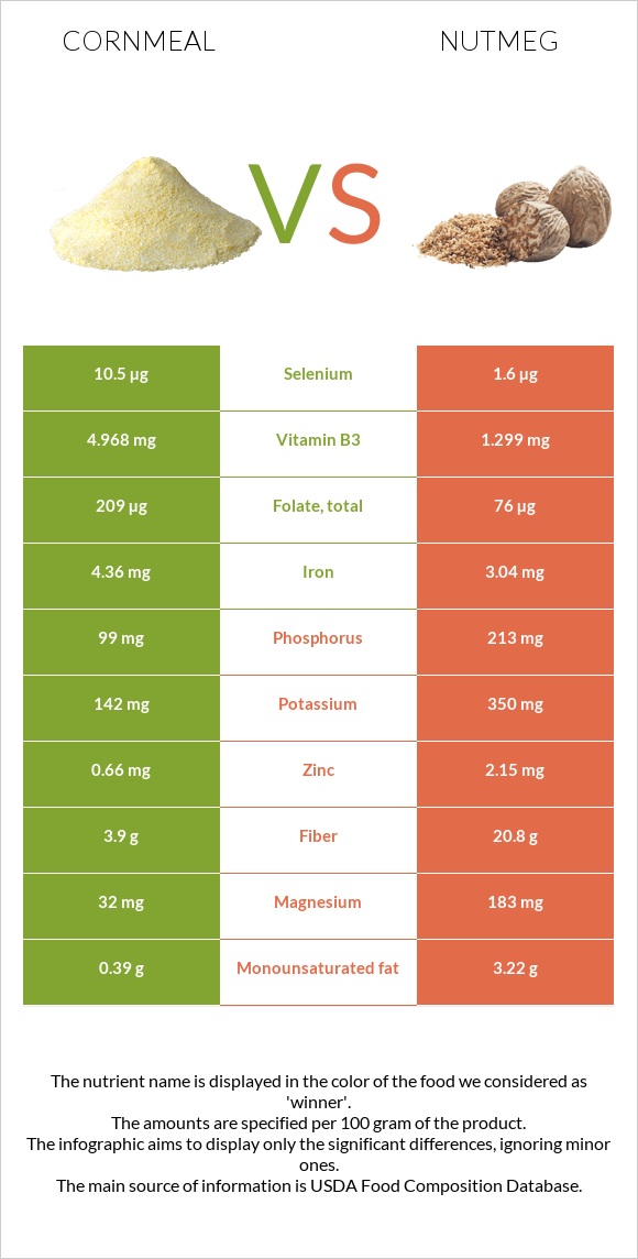 Cornmeal vs Nutmeg infographic