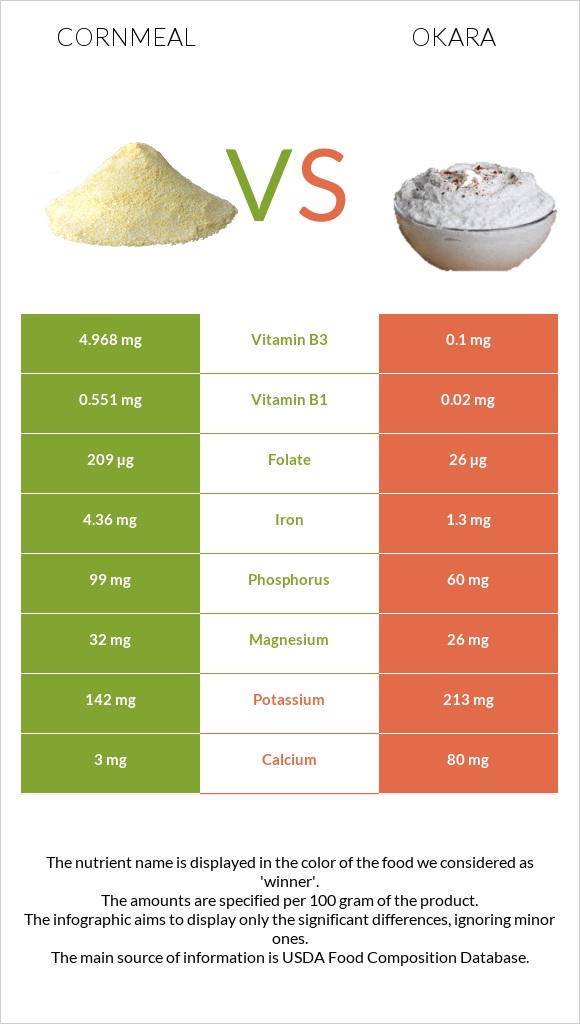 Cornmeal vs Okara infographic