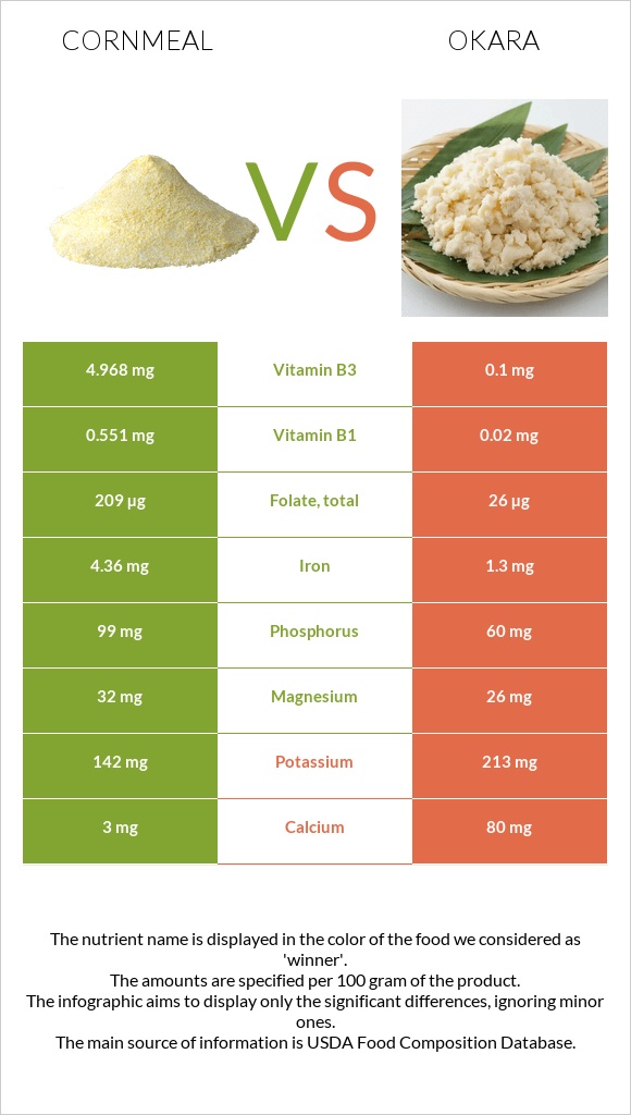 Cornmeal vs Okara infographic