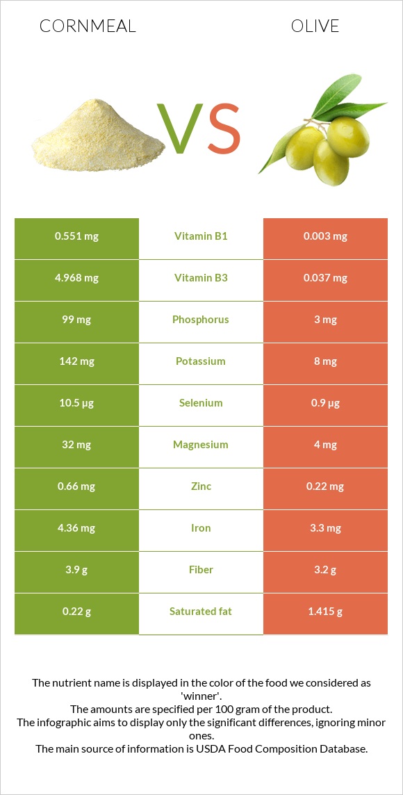 Cornmeal vs Olive infographic