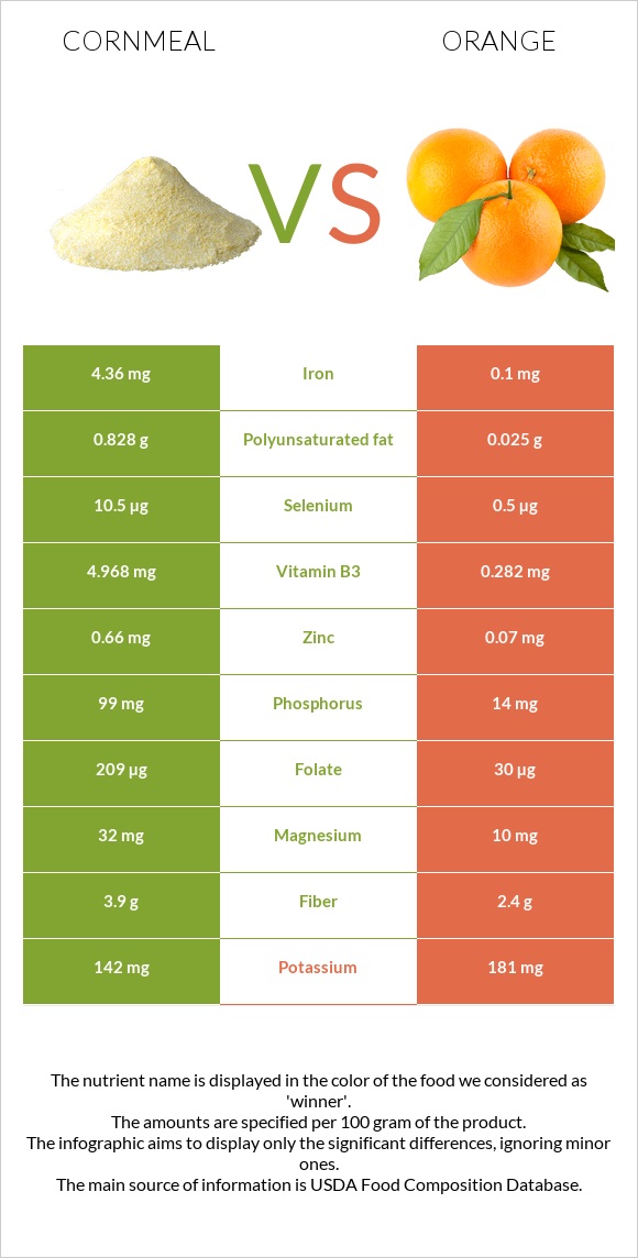 Cornmeal vs Orange infographic