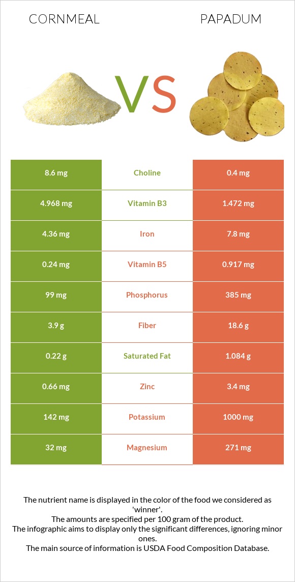Cornmeal vs Papadum infographic