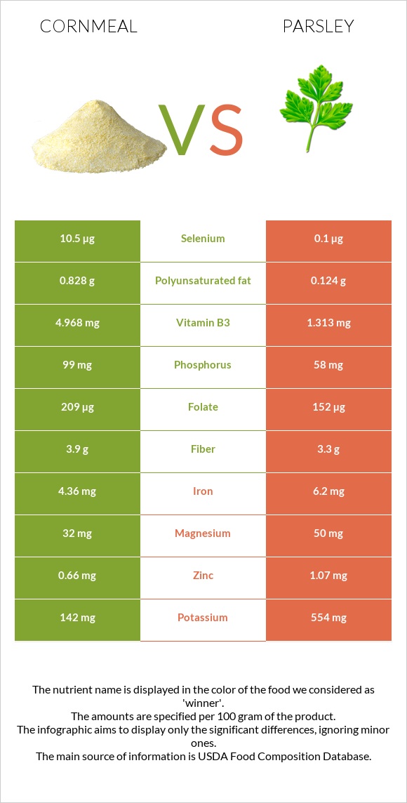 Cornmeal vs Parsley infographic