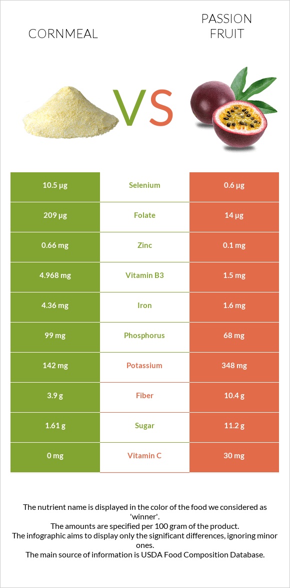Cornmeal vs Passion fruit infographic