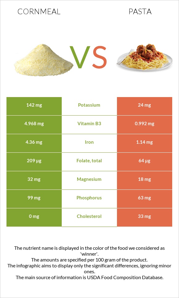 Եգիպտացորենի ալյուր vs Մակարոն infographic