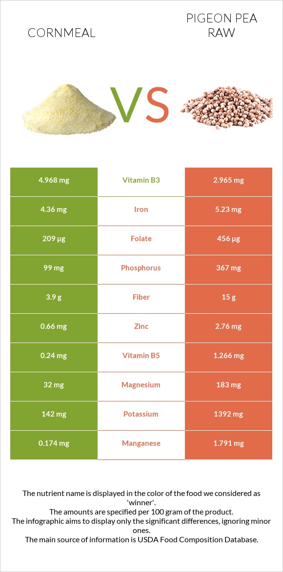 Եգիպտացորենի ալյուր vs Pigeon pea raw infographic