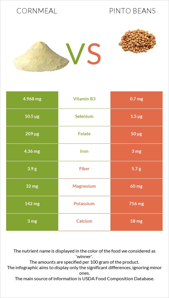 Cornmeal vs Pinto beans infographic