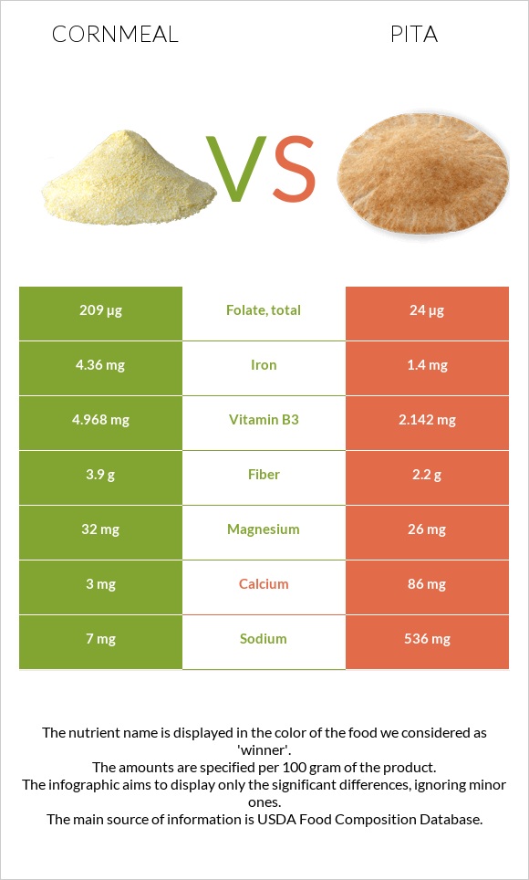 Cornmeal vs Pita infographic