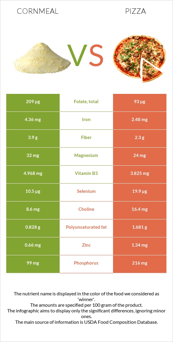 Cornmeal vs Pizza infographic