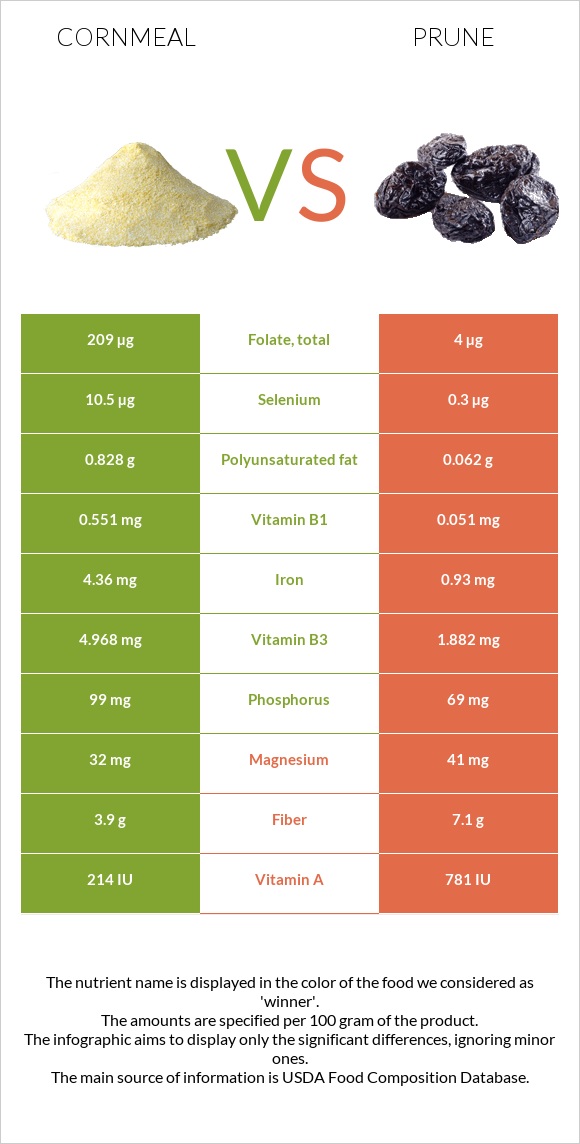 Cornmeal vs Prunes infographic