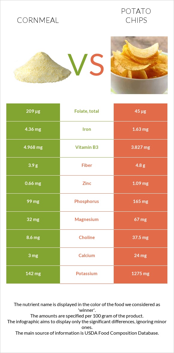 Եգիպտացորենի ալյուր vs Կարտոֆիլային չիպս infographic